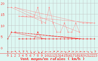 Courbe de la force du vent pour Hakadal