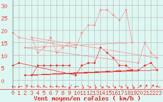 Courbe de la force du vent pour Ble - Binningen (Sw)