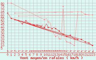 Courbe de la force du vent pour Scilly - Saint Mary