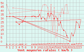 Courbe de la force du vent pour Vlissingen