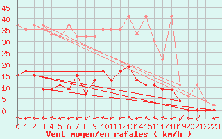 Courbe de la force du vent pour Mhleberg