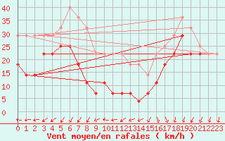 Courbe de la force du vent pour Vf. Omu