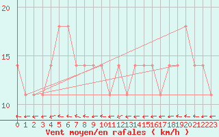 Courbe de la force du vent pour Kemionsaari Kemio Kk