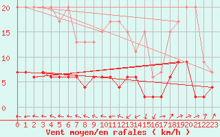 Courbe de la force du vent pour Ble - Binningen (Sw)