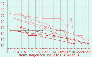 Courbe de la force du vent pour Barth