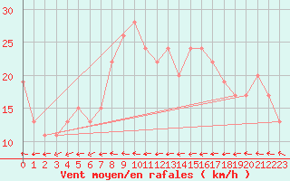 Courbe de la force du vent pour Wattisham