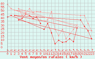 Courbe de la force du vent pour La Dle (Sw)