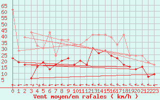 Courbe de la force du vent pour Grand Saint Bernard (Sw)