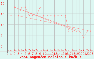 Courbe de la force du vent pour Weitra