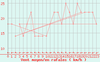 Courbe de la force du vent pour Wolfsegg