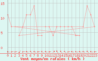 Courbe de la force du vent pour Ischgl / Idalpe