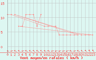 Courbe de la force du vent pour Wien-Donaufeld
