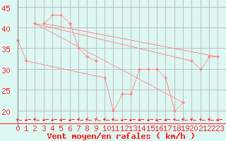 Courbe de la force du vent pour Monte Terminillo