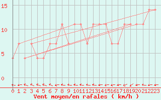 Courbe de la force du vent pour Joutseno Konnunsuo
