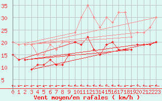 Courbe de la force du vent pour Grand Saint Bernard (Sw)