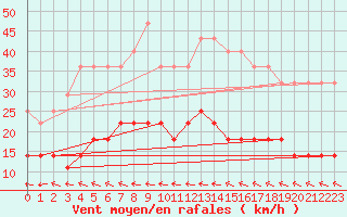 Courbe de la force du vent pour Gaddede A