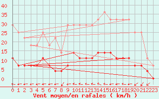 Courbe de la force du vent pour Krangede