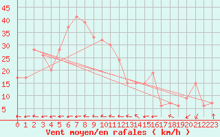 Courbe de la force du vent pour Monte Terminillo