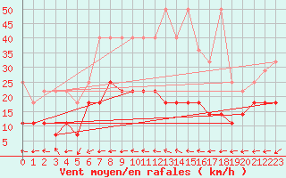 Courbe de la force du vent pour Oehringen