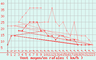 Courbe de la force du vent pour Angermuende