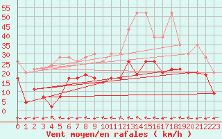 Courbe de la force du vent pour Grand Saint Bernard (Sw)