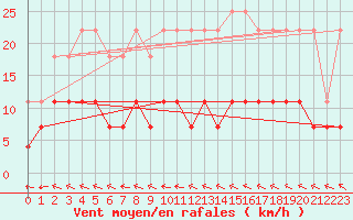 Courbe de la force du vent pour Kajaani Petaisenniska