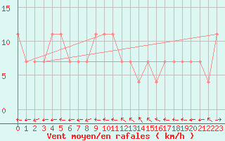 Courbe de la force du vent pour Karlstad Flygplats