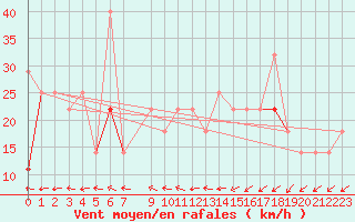 Courbe de la force du vent pour Haukelisaeter Broyt