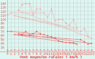 Courbe de la force du vent pour Grand Saint Bernard (Sw)