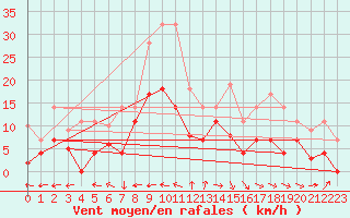 Courbe de la force du vent pour Messstetten