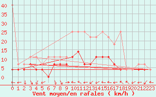 Courbe de la force du vent pour Bamberg