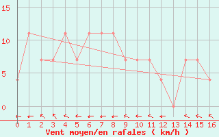 Courbe de la force du vent pour Ta Kwu Ling