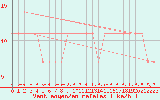 Courbe de la force du vent pour Mullingar