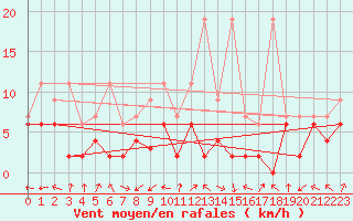 Courbe de la force du vent pour Delemont