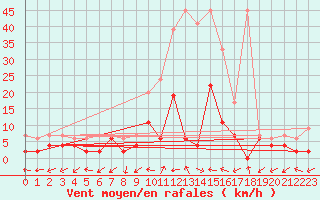 Courbe de la force du vent pour Ulrichen