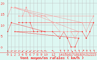 Courbe de la force du vent pour Pudasjrvi lentokentt
