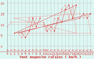 Courbe de la force du vent pour Shawbury