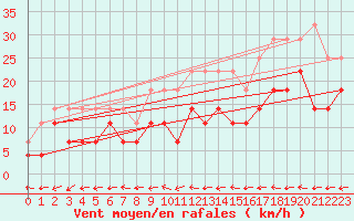 Courbe de la force du vent pour Muehldorf