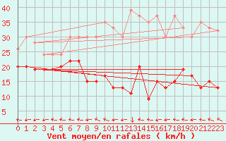 Courbe de la force du vent pour Bealach Na Ba No2