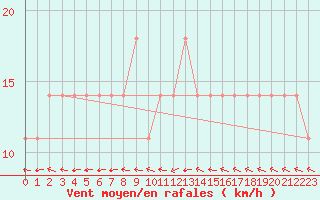 Courbe de la force du vent pour Berlin-Dahlem