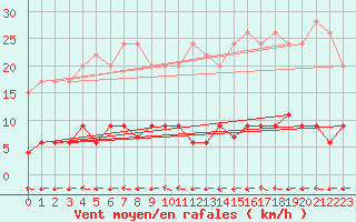 Courbe de la force du vent pour Koebenhavn / Jaegersborg