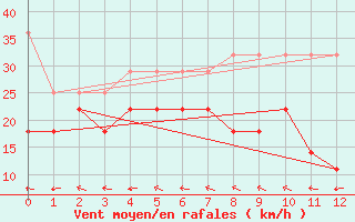 Courbe de la force du vent pour Kahler Asten