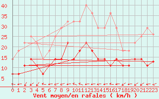 Courbe de la force du vent pour Dagali