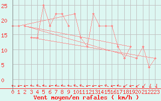 Courbe de la force du vent pour Temelin