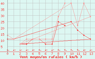 Courbe de la force du vent pour Mikolajki