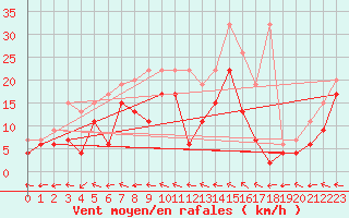 Courbe de la force du vent pour Mhling