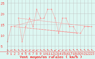 Courbe de la force du vent pour Feistritz Ob Bleiburg