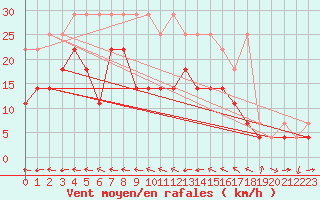 Courbe de la force du vent pour Ulm-Mhringen