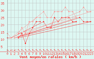 Courbe de la force du vent pour Inari Seitalaassa