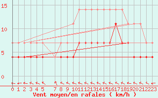 Courbe de la force du vent pour Hoting